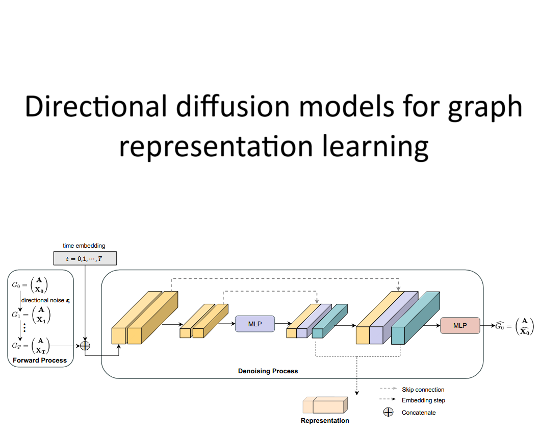 Directional diffusion models for graph representation learning
