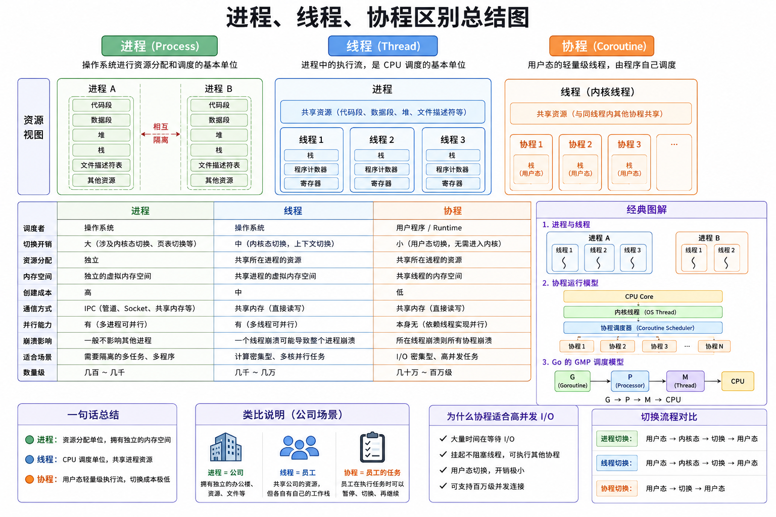 进程、线程和协程之间的区别