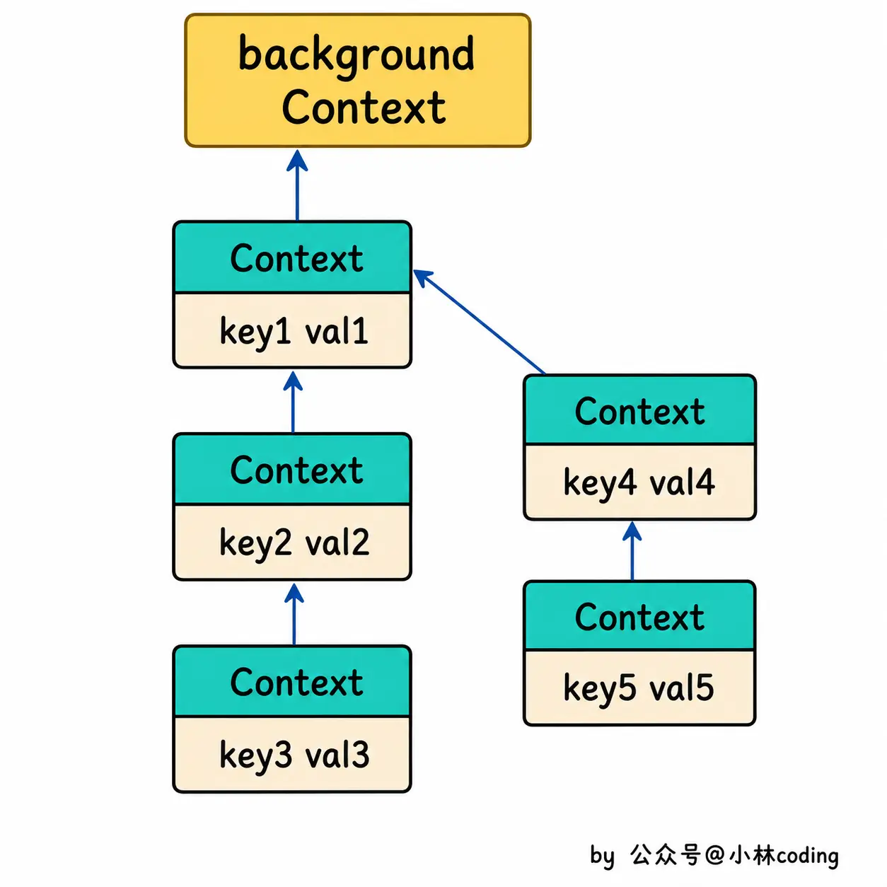 Context.Value 查找过程