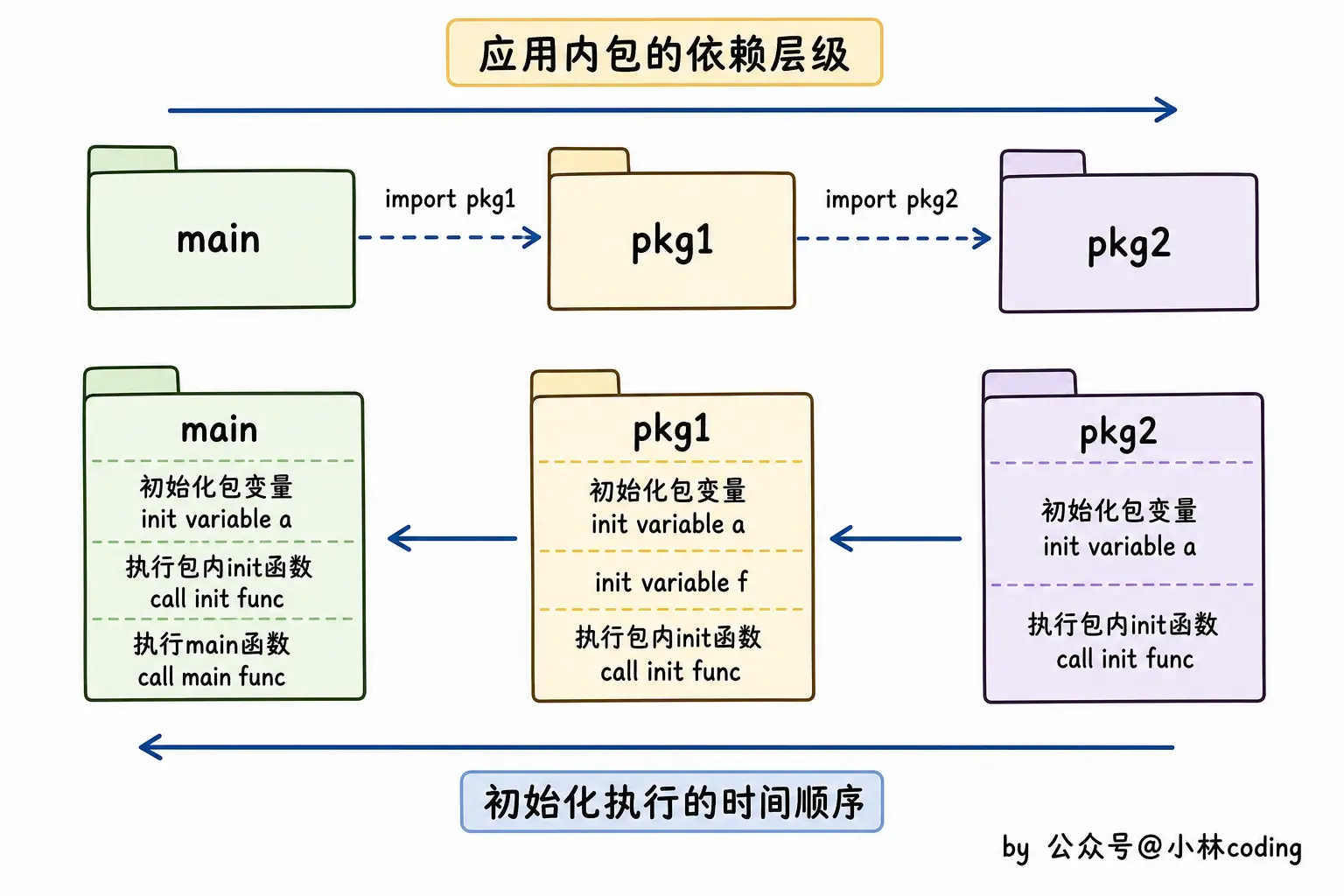 init() 函数执行顺序