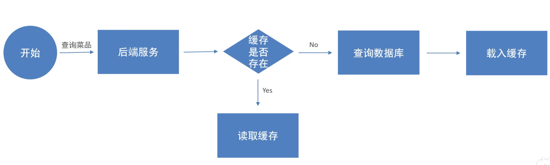 缓存菜品实现思路
