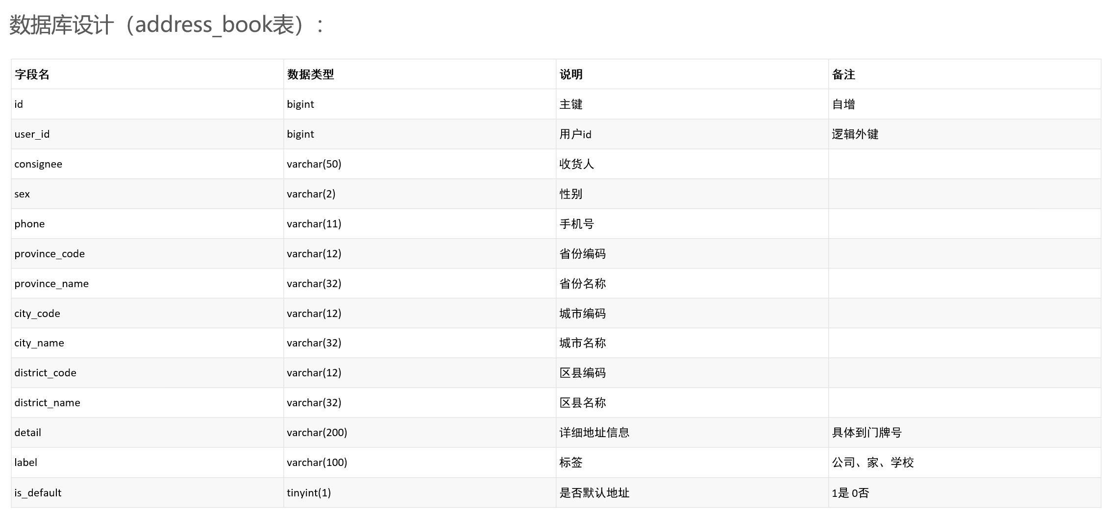 数据库设计:address_book表