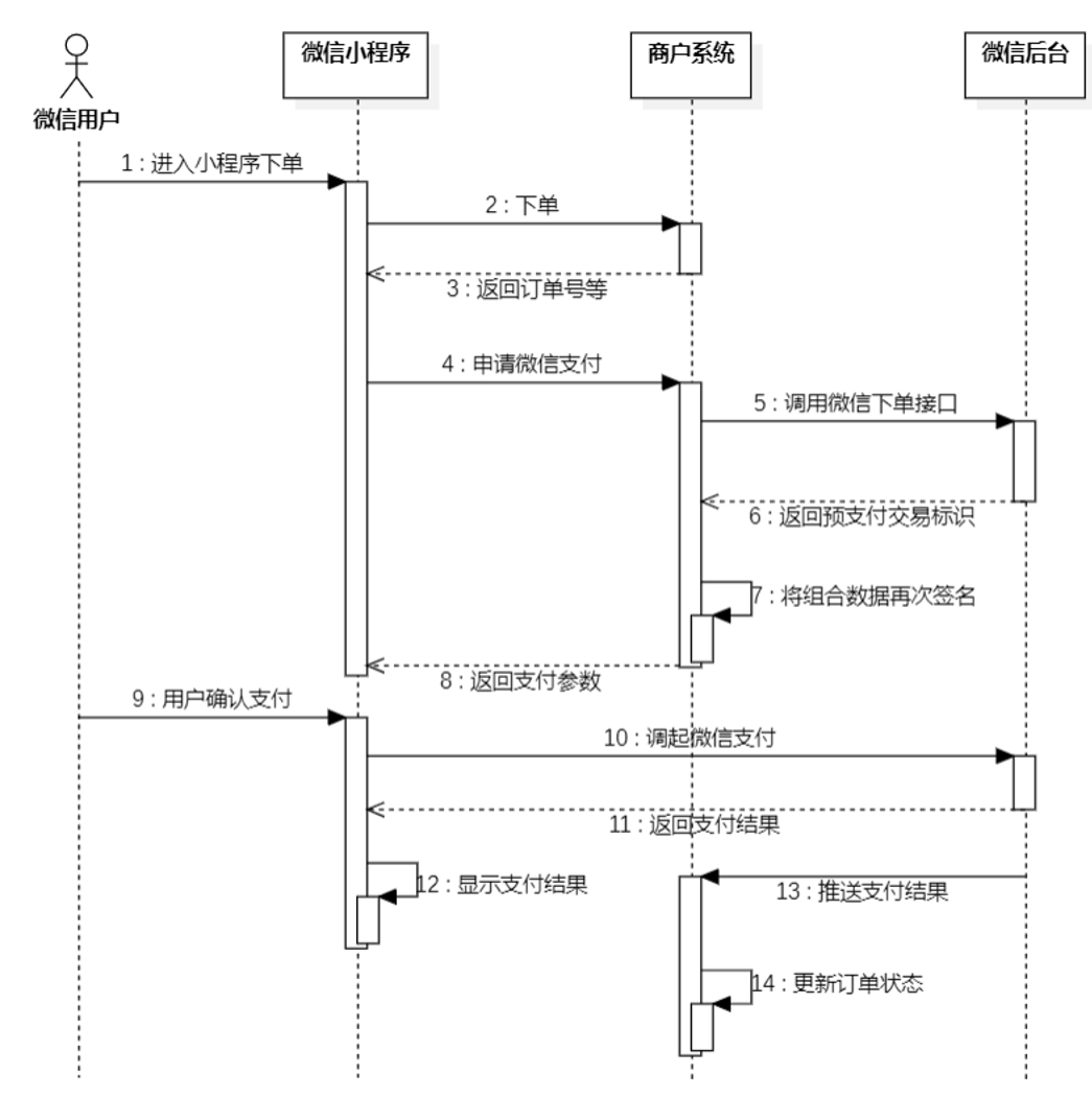 微信小程序支付时序图