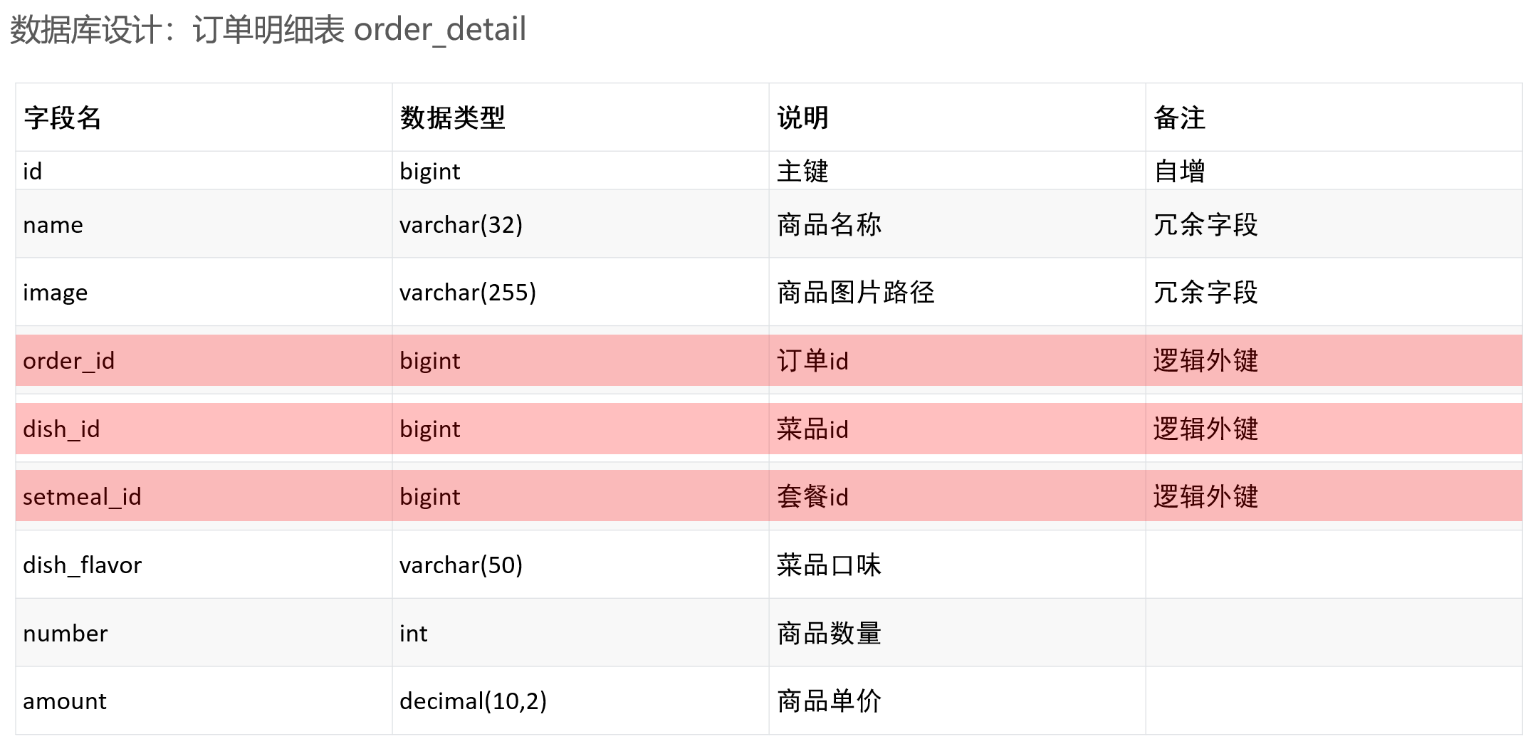 订单明细表order_detail