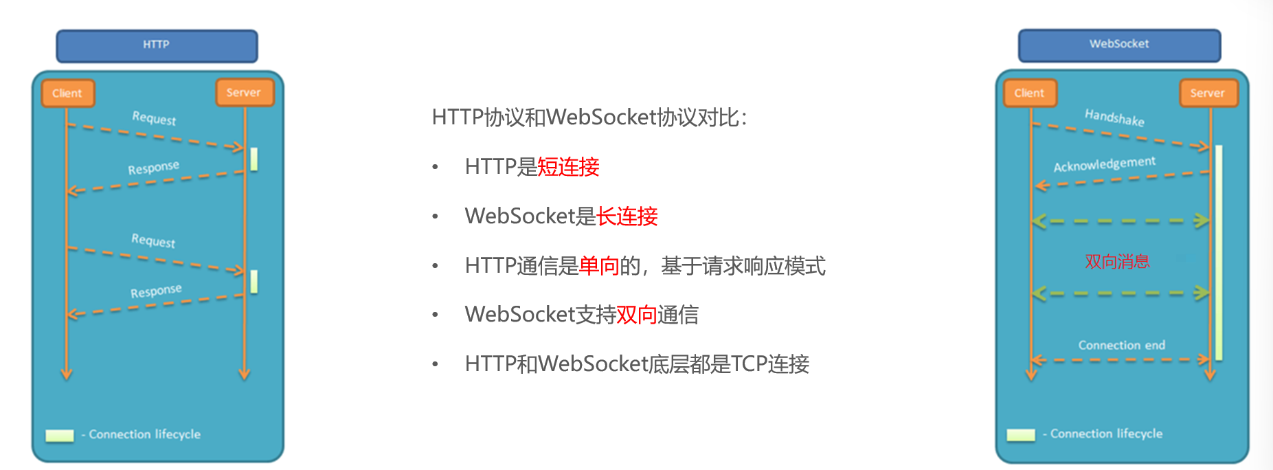Http与WebSocket对比