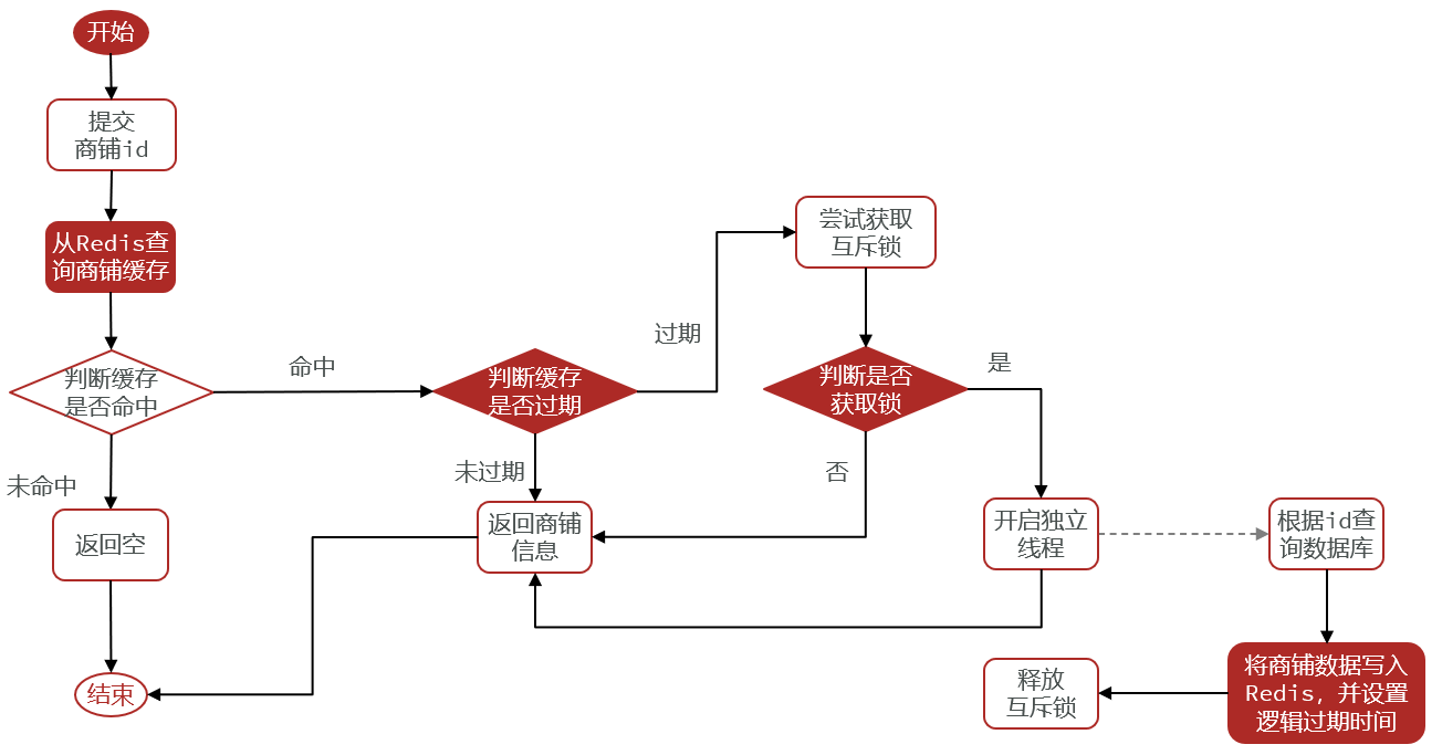 基于逻辑过期解决缓存击穿问题