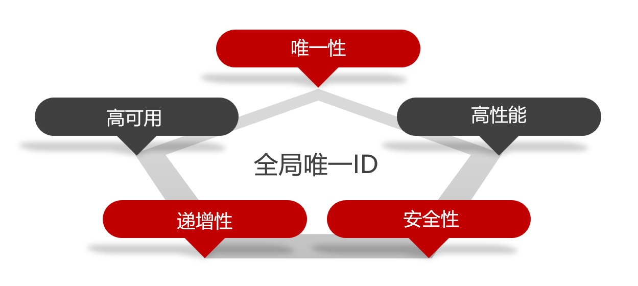 全局唯一ID生成器