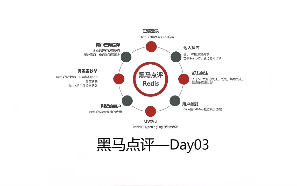 黑马点评开发日志Day03——优惠券秒杀