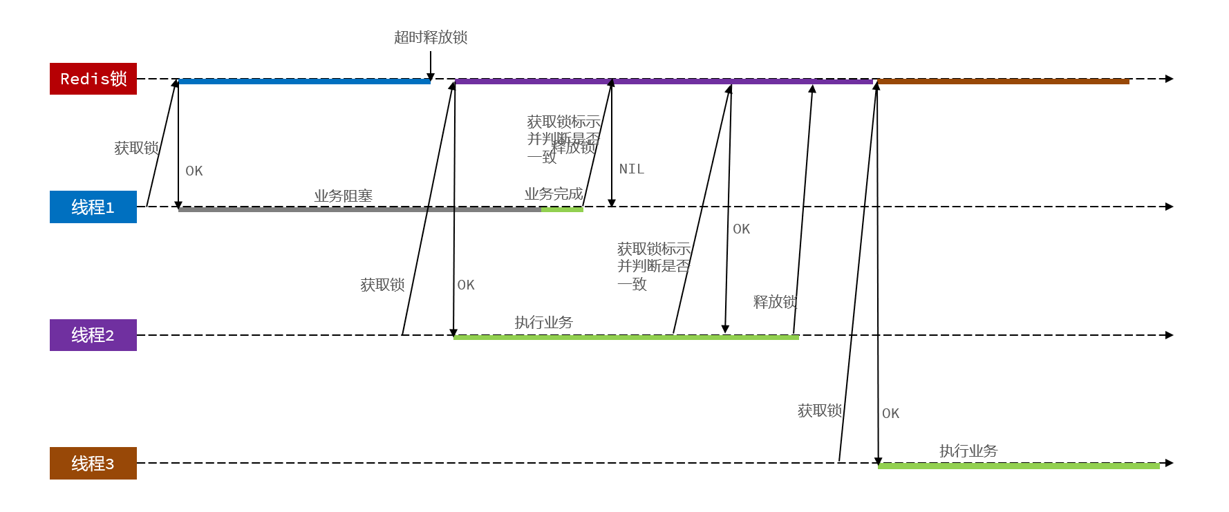 Redis分布式锁的误删问题解决方案