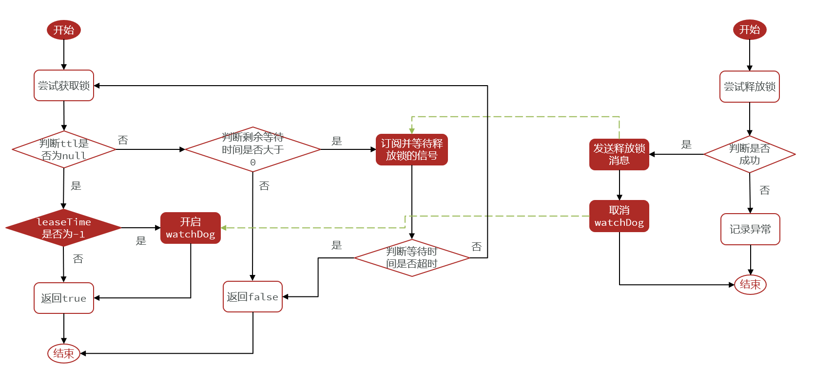 Redission的锁重试和WacthDog机制