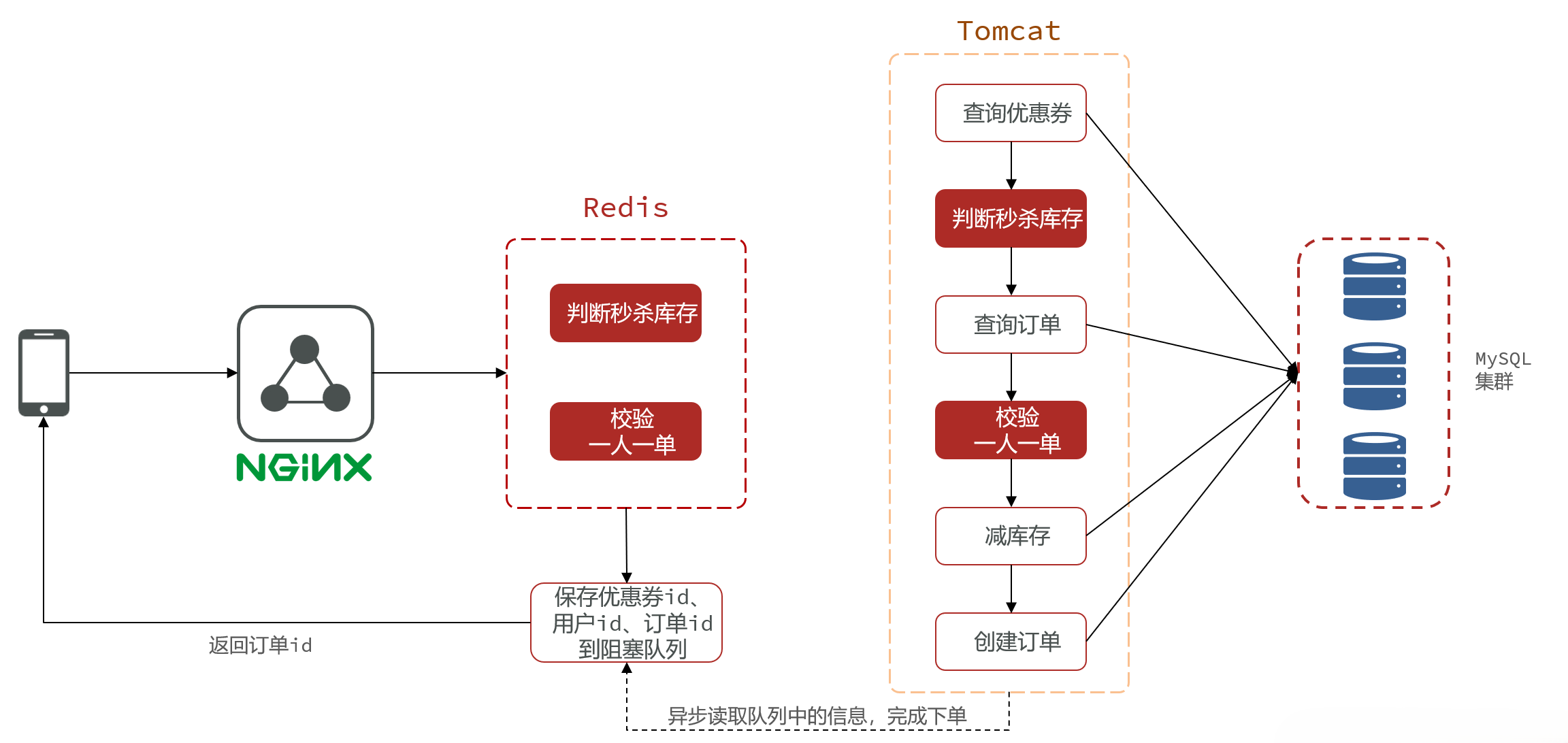 优化后下单流程