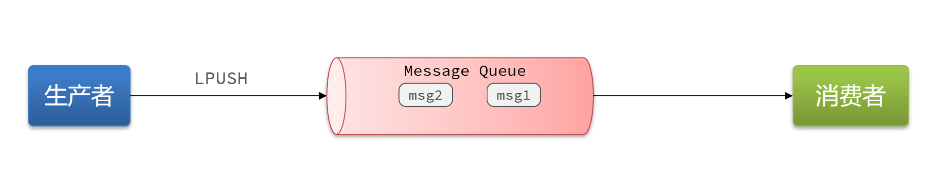 基于List结构模拟消息队列