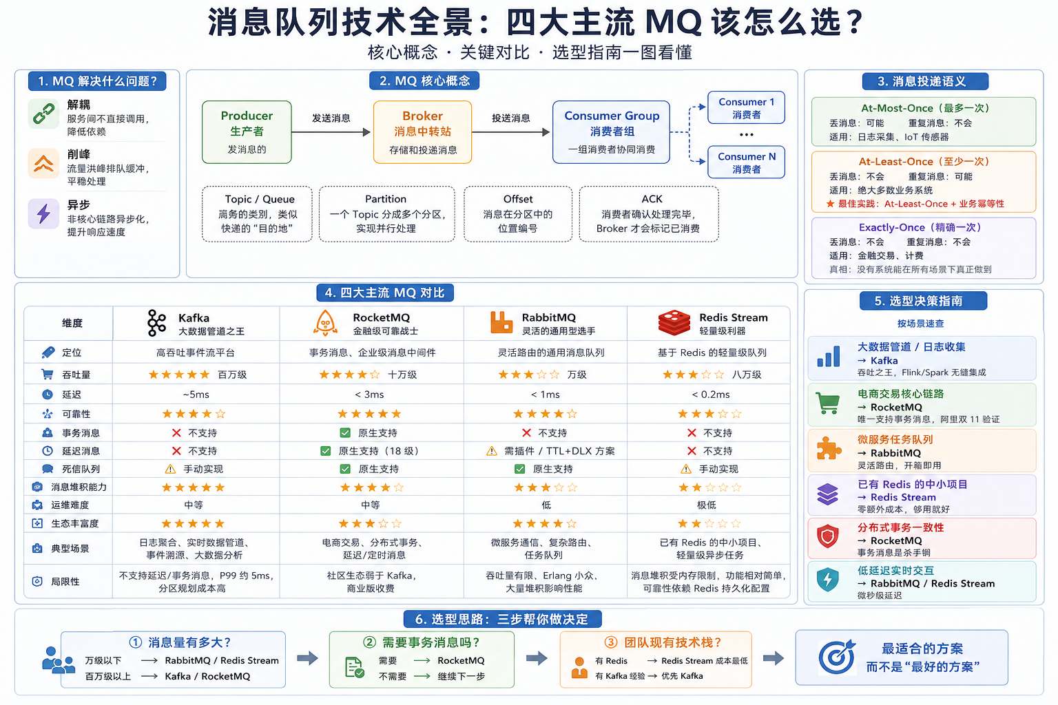 消息队列技术全景