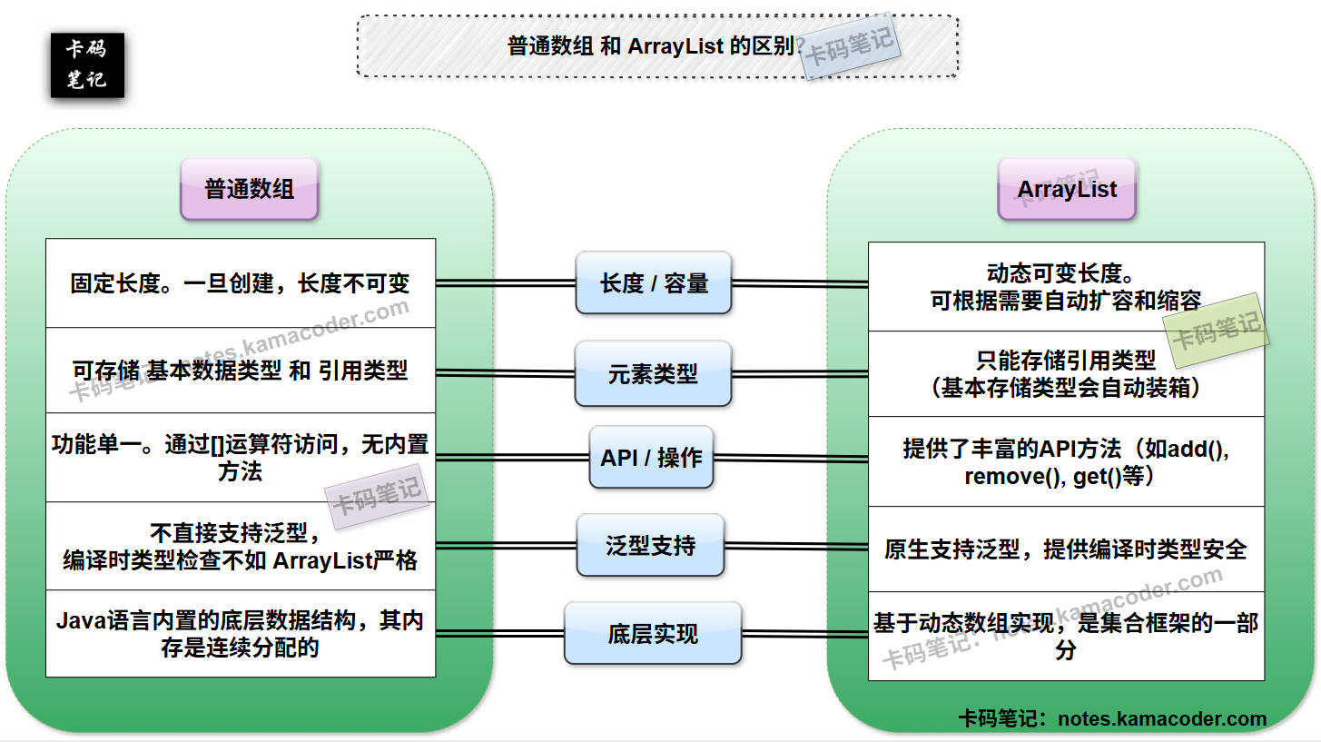 ArrayList和Array的区别
