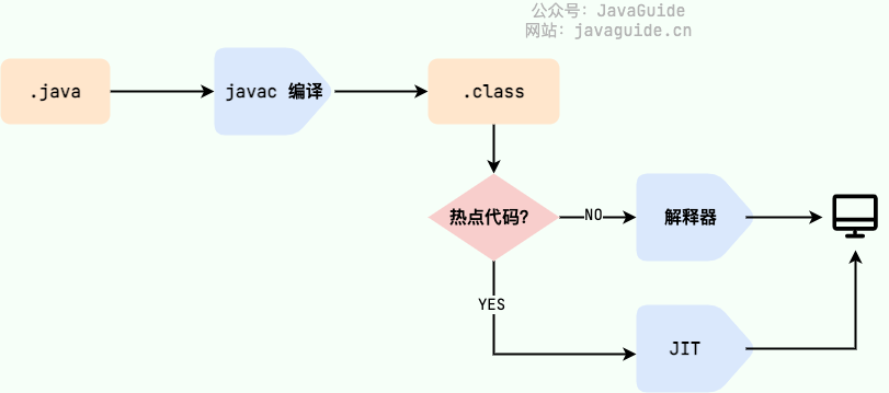 Java语言编译与解释并存流程图