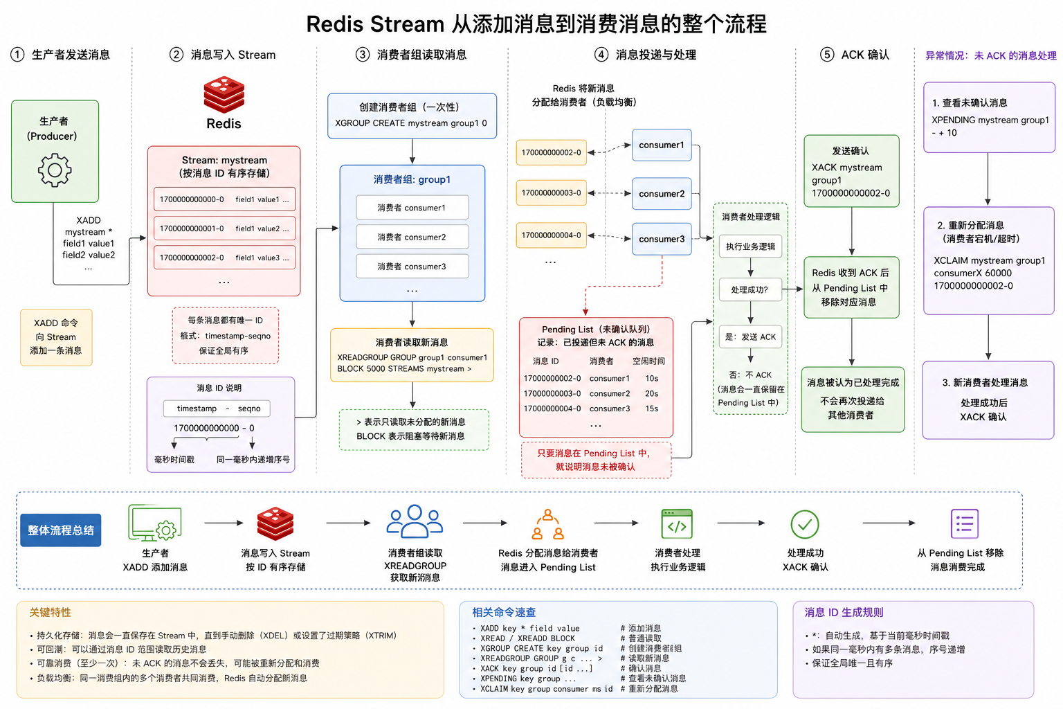 Redis Stream从添加消息到消费消息的整个流程