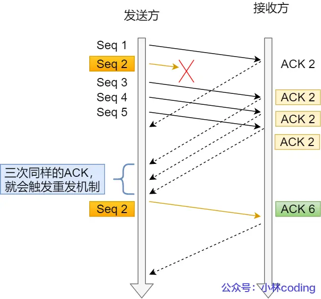 TCP快速重传机制