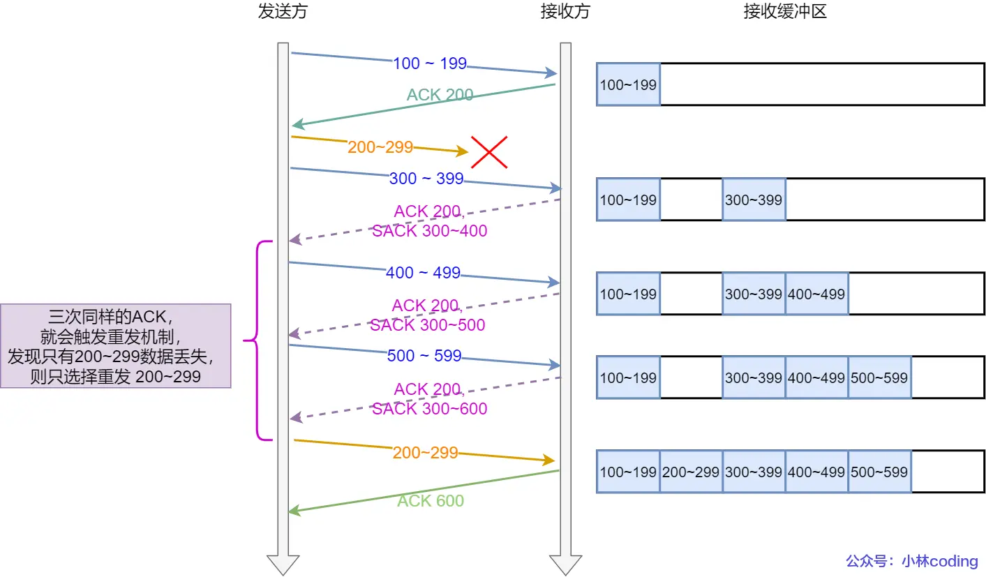 TCP SACK重传机制