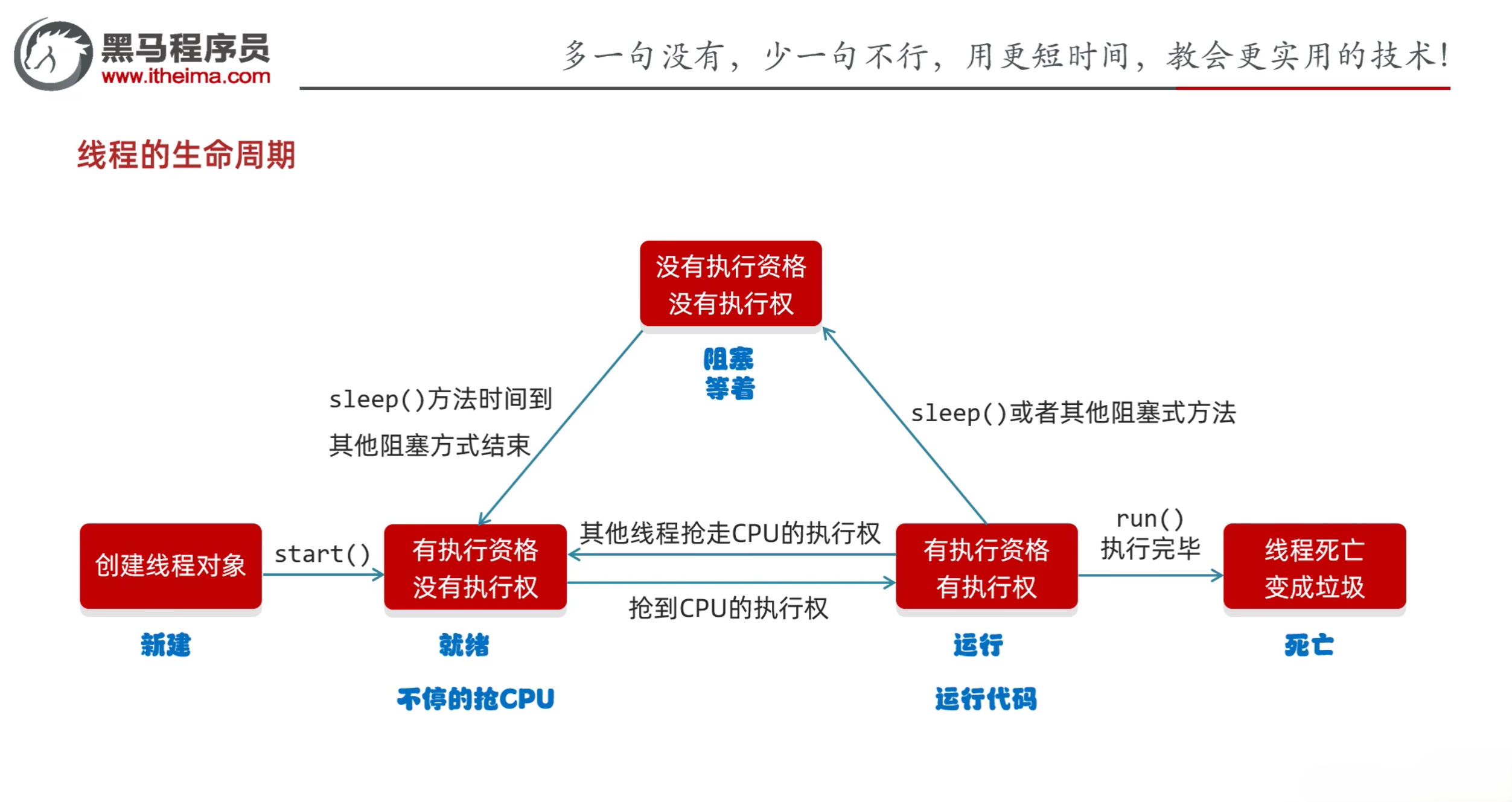 线程的生命周期