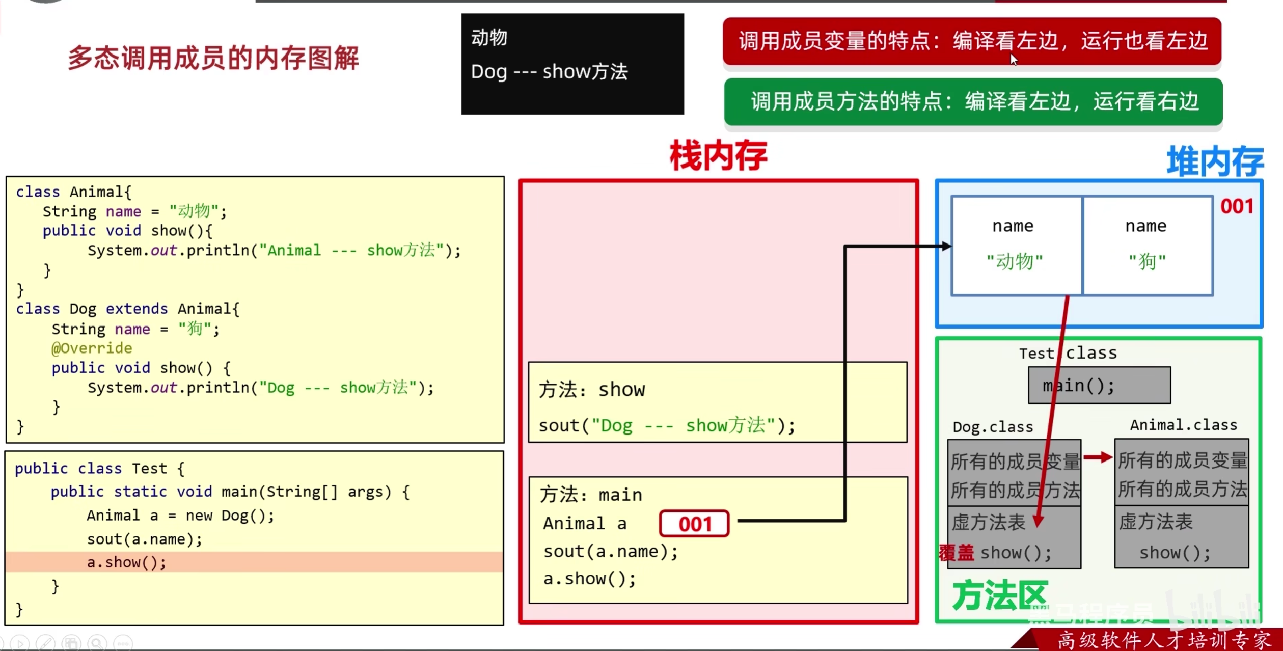 多态调用成员的内存图