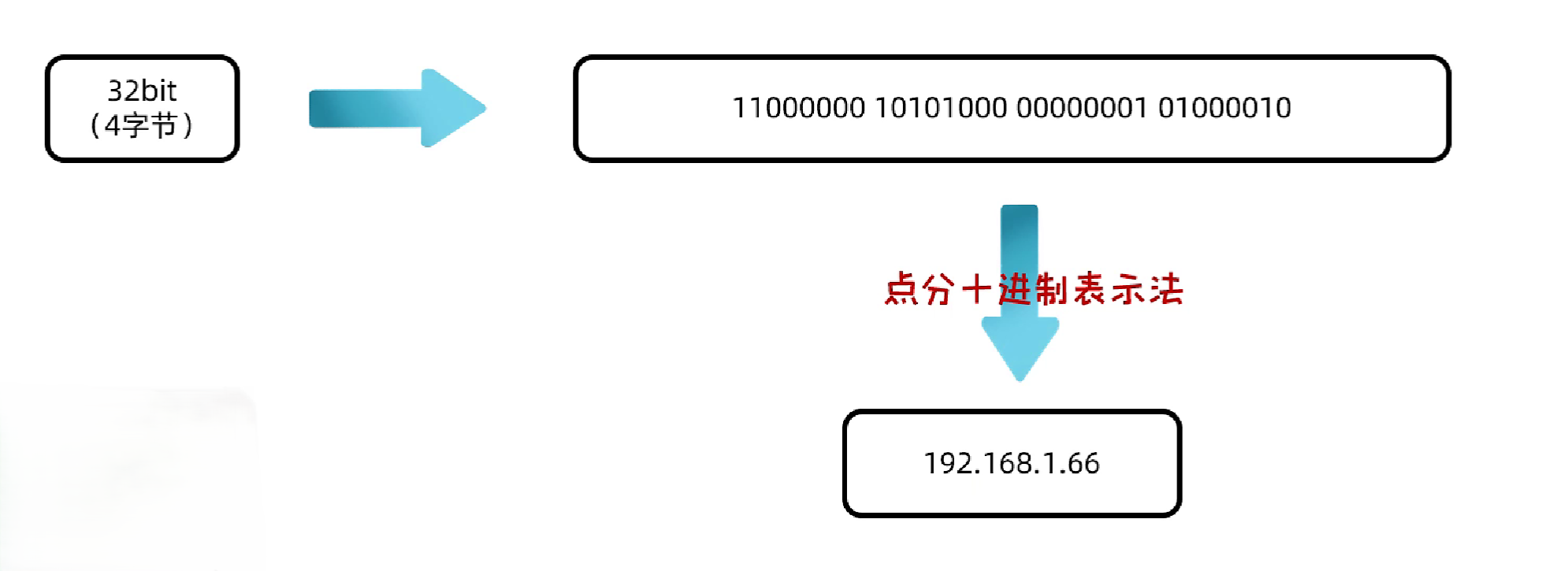 IPv4表示法