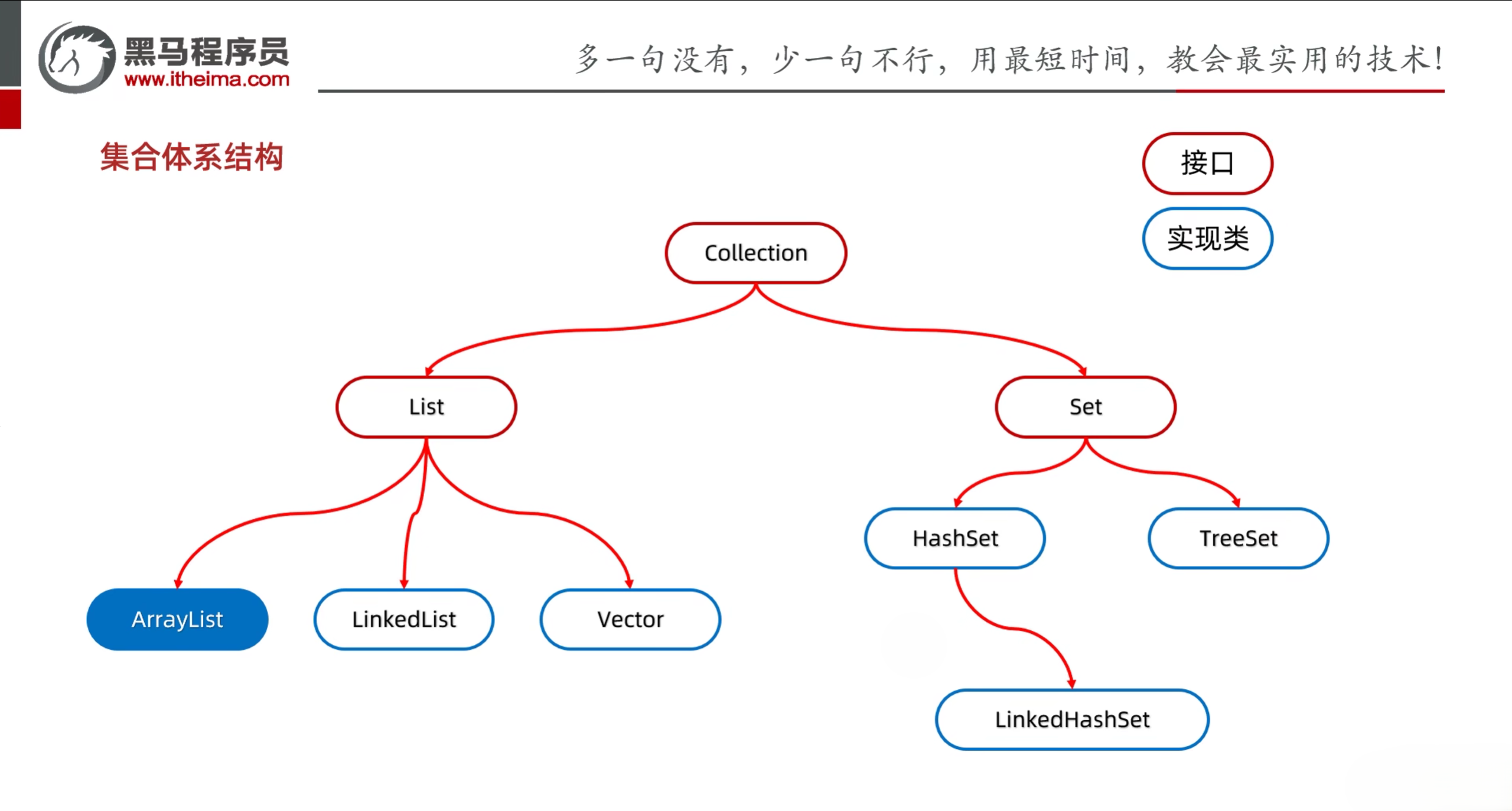 Collection体系结构