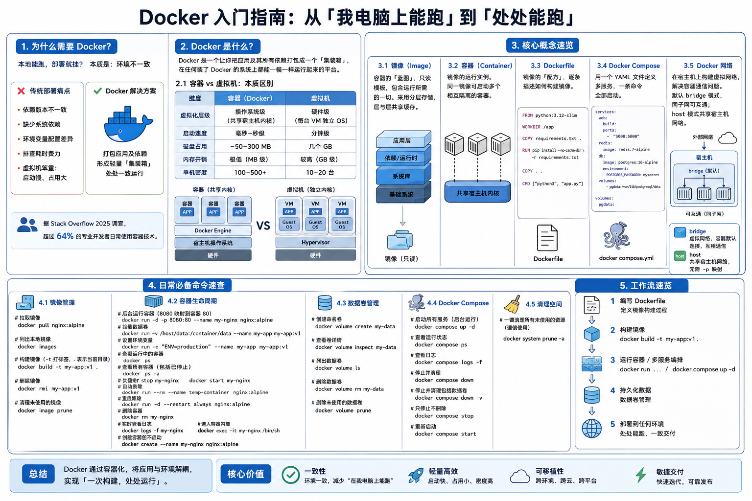Docker 入门指南