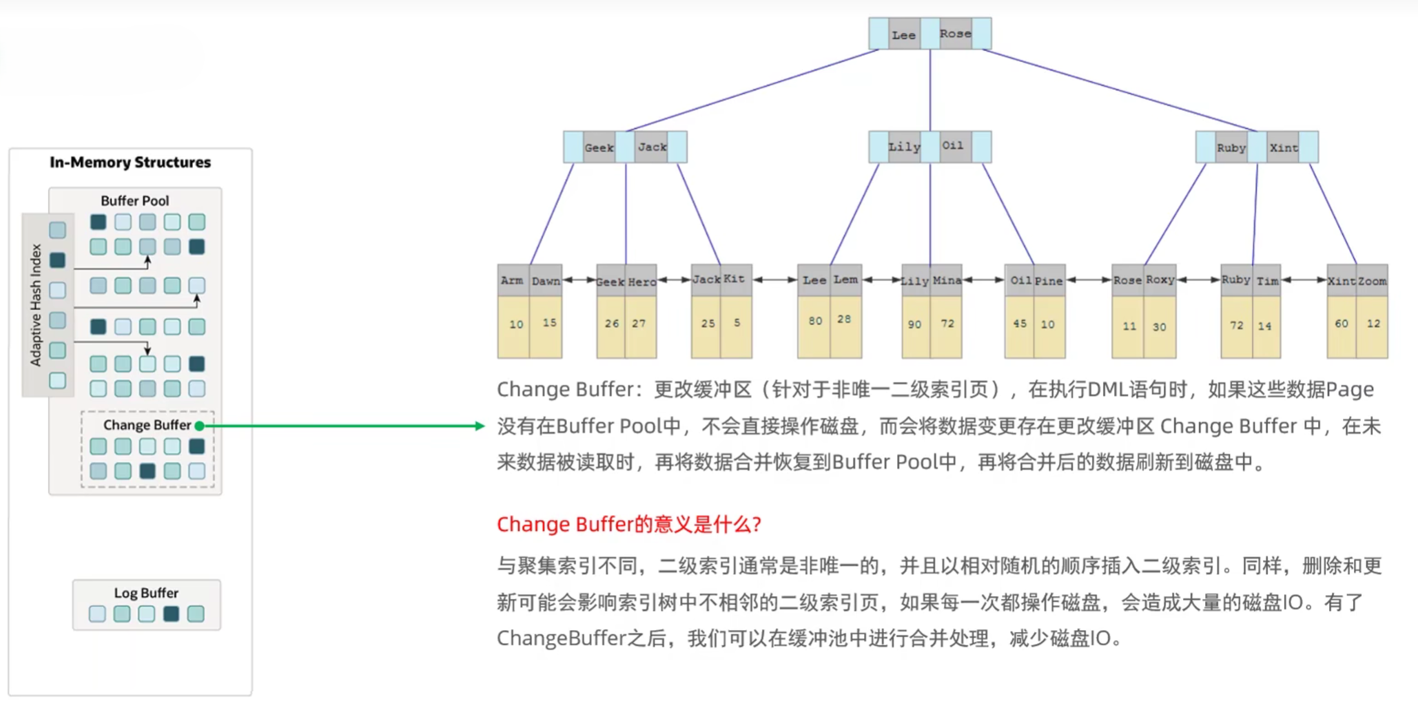 Change Buffer变更缓冲区