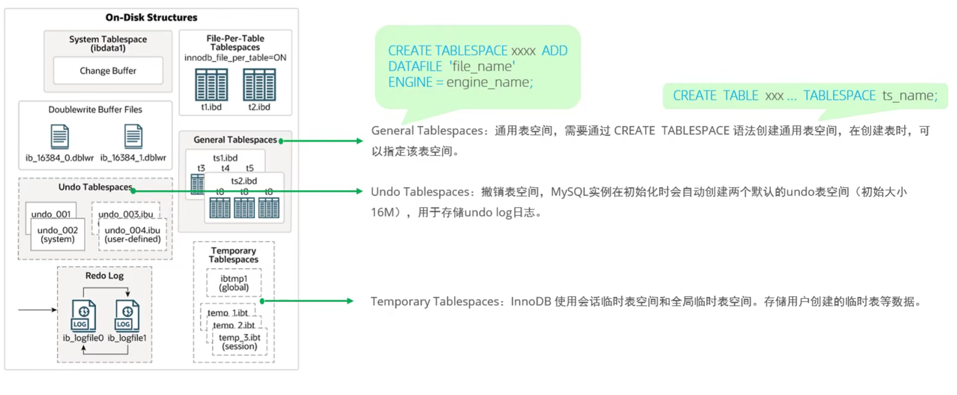 General Tablespaces通用表空间、Undo Tablespaces撤销表空间、Temporary Tablespaces临时表空间