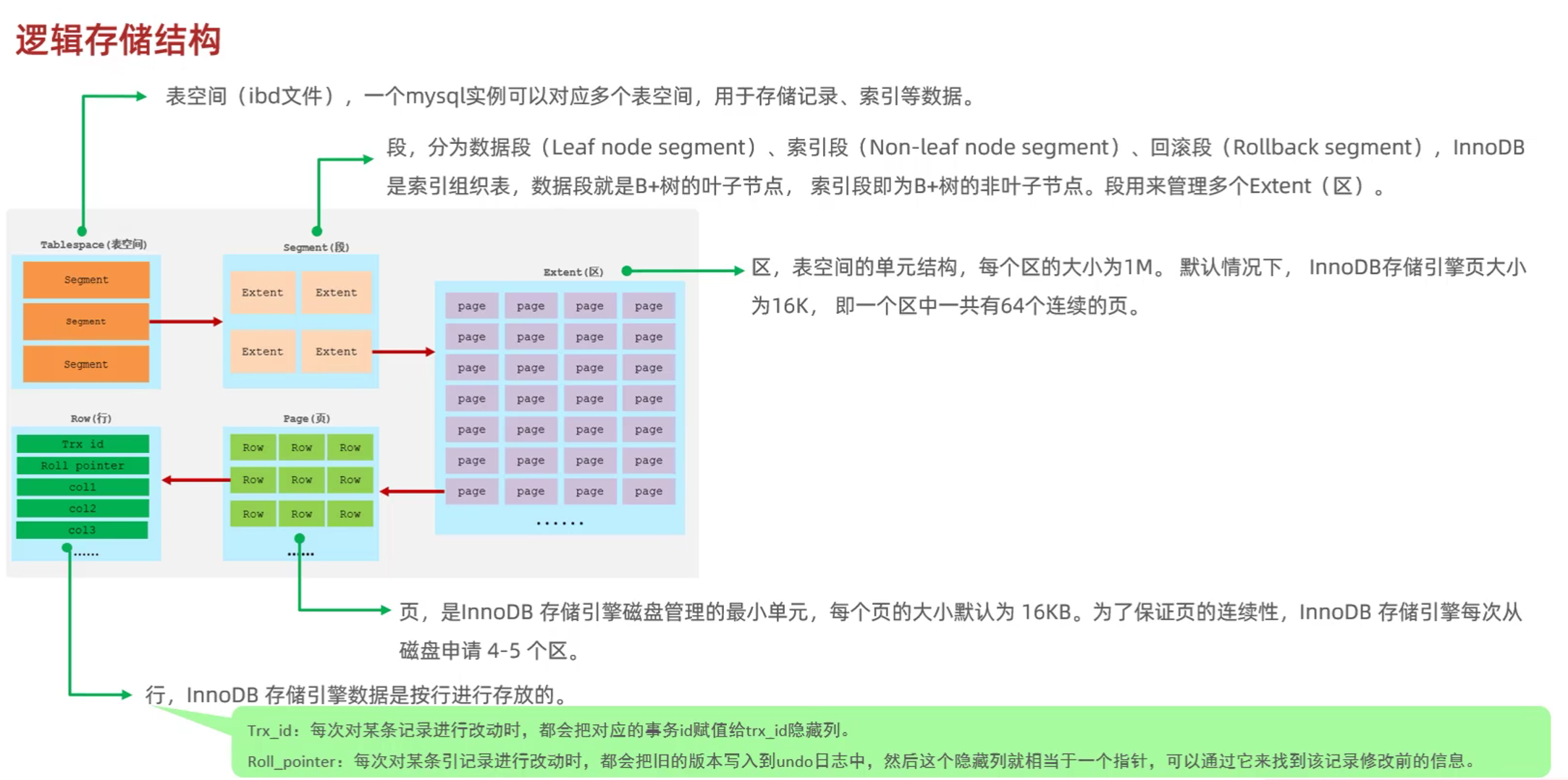 InnoDB逻辑存储结构