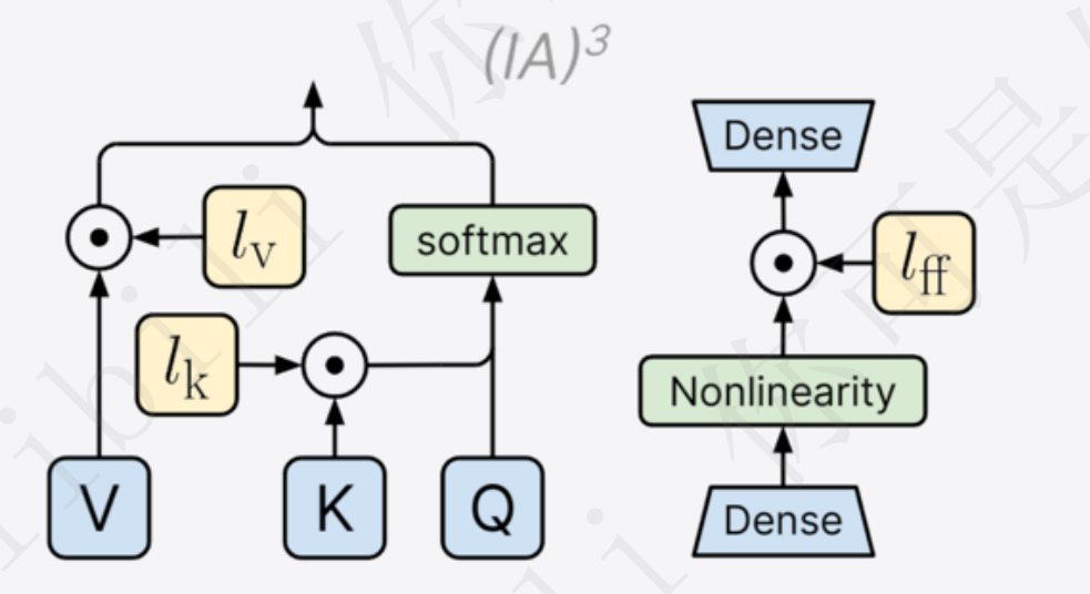 IA3可训练参数量